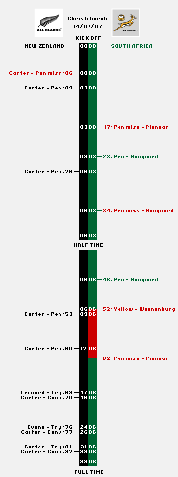 All Blacks 33 - 06 Springboks