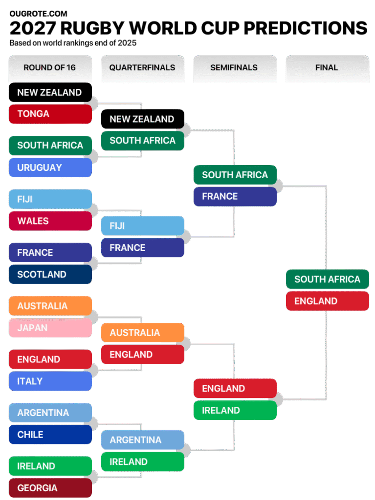 rugby-world-cup-2027-predictions-ou-grote-rugby